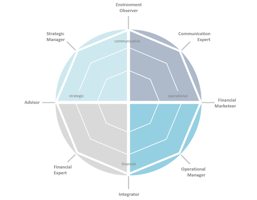 Radar chart comparing two skill profiles across ten business roles, divided into strategic, communicative, operational, and financial categories.