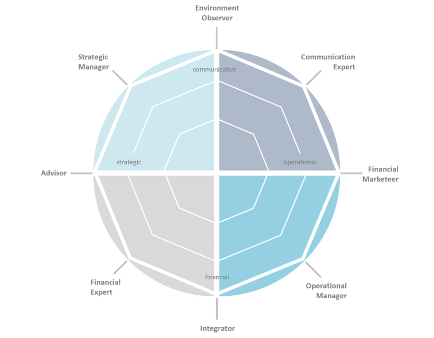 Radar chart comparing two skill profiles across ten business roles, divided into strategic, communicative, operational, and financial categories.