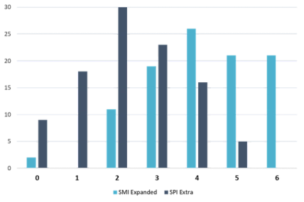 AnOverview zahl der angewendeten Standards unter den Unternehmen des SMI Expanded