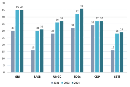 Chart aus der ESG Studie 2024 mit Reporting Standards