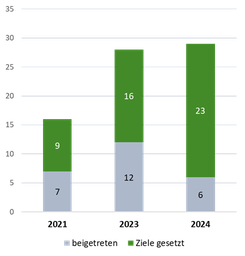 Chart aus der ESG Studie 2024 mit Jahreszahlen