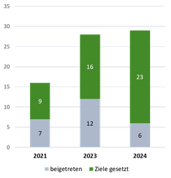 Chart aus der ESG Studie 2024 mit Jahreszahlen