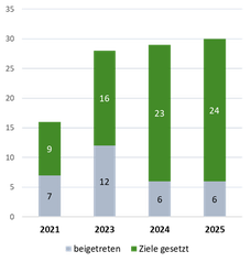 Overview Anzahl der Unternehmen des SMI Expanded, die der SBTi beigetreten sind