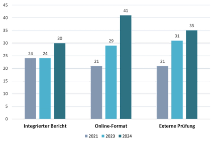 Chart aus der ESG Studie 2024