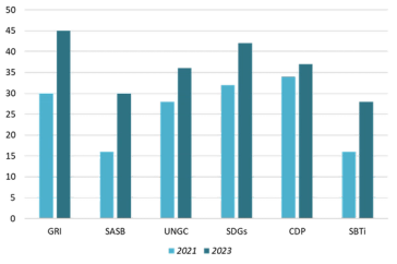 Development of the number of SMI Expanded companies reporting according to the respective standard