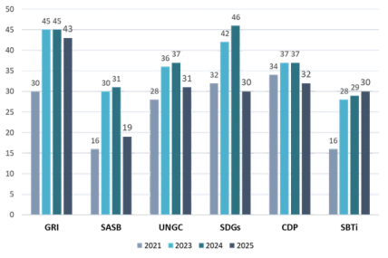 Overview Anzahl der Unternehmen des SMI Expanded nach GRI