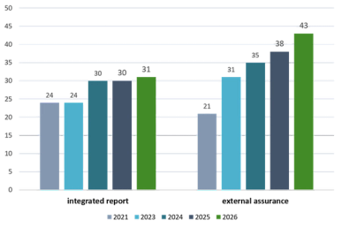Chart of SMI Expanded companies with integrated reporting and external assurance