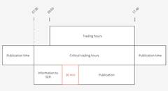 Graphic about timing of Ad-hoc publication