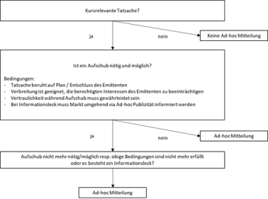 Abbildung Prozess der Entscheidungskaskade