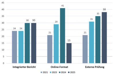 Overview nzahl der Unternehmen des SMI Expanded mit integrierter Berichterstattung