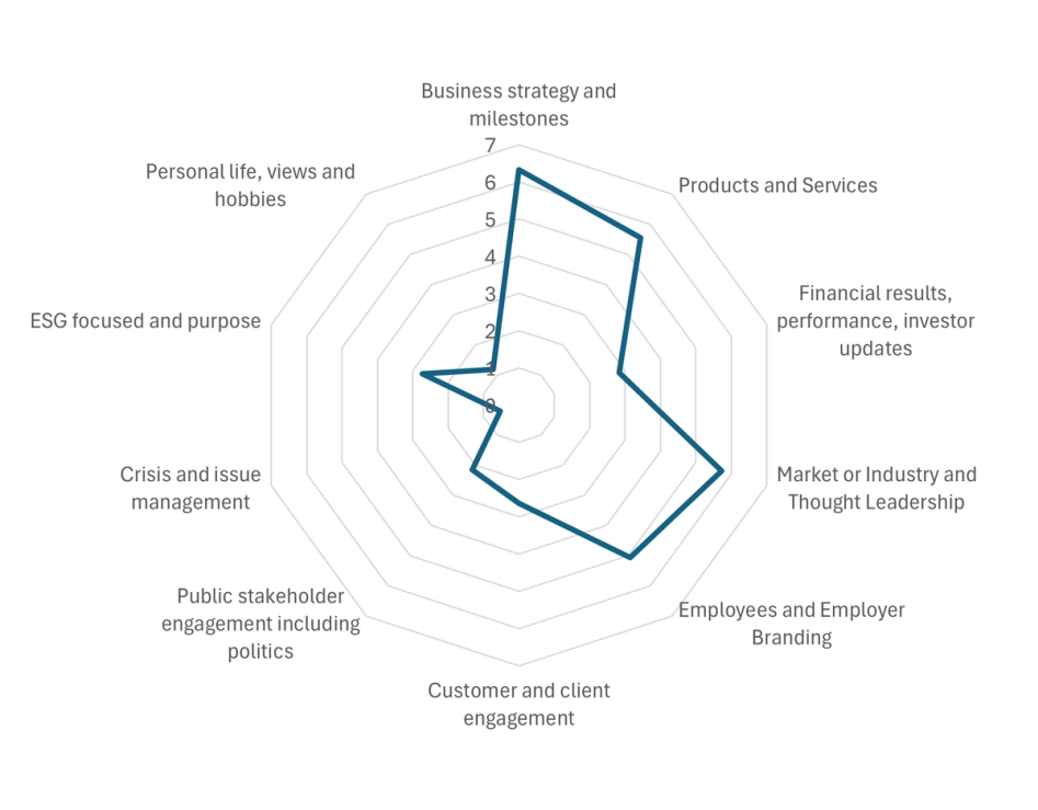 Netzdiagramm Benchmark CEO Themen auf LinkedIn