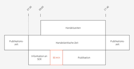 Grafik zum Timing Ad-hoc Mitteilung